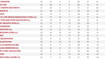 ELMAS’TA UMUTLAR TÜKENİYOR… İŞTE PUAN DURUMU